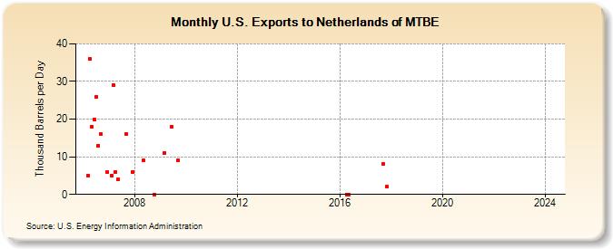 U.S. Exports to Netherlands of MTBE (Thousand Barrels per Day)