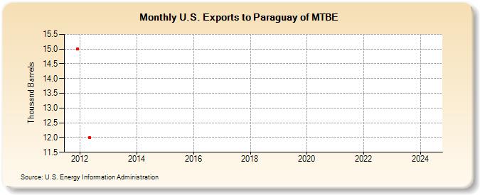 U.S. Exports to Paraguay of MTBE (Thousand Barrels)
