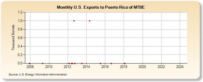 U.S. Exports to Puerto Rico of MTBE (Thousand Barrels)