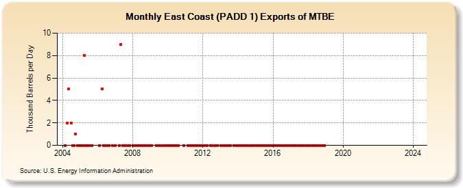 East Coast (PADD 1) Exports of MTBE (Thousand Barrels per Day)