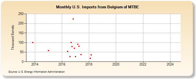 U.S. Imports from Belgium of MTBE (Thousand Barrels)