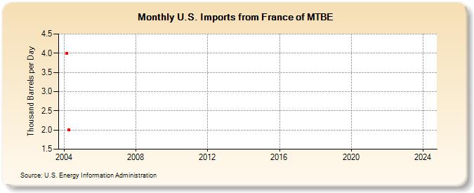 U.S. Imports from France of MTBE (Thousand Barrels per Day)
