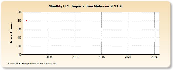 U.S. Imports from Malaysia of MTBE (Thousand Barrels)