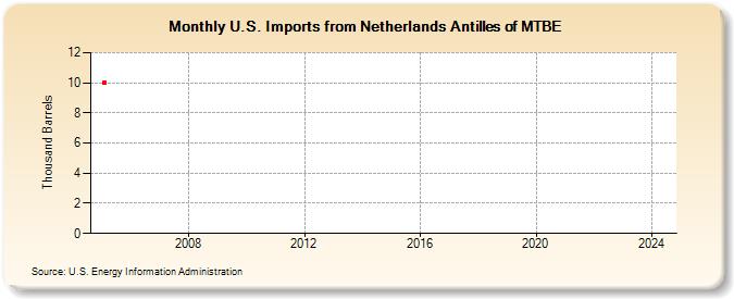 U.S. Imports from Netherlands Antilles of MTBE (Thousand Barrels)