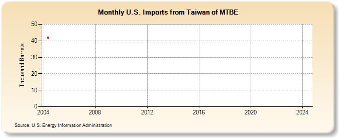 U.S. Imports from Taiwan of MTBE (Thousand Barrels)