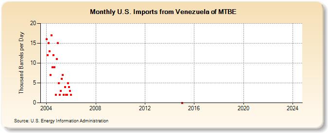 U.S. Imports from Venezuela of MTBE (Thousand Barrels per Day)