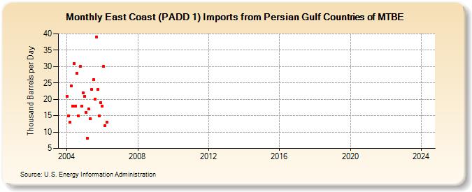East Coast (PADD 1) Imports from Persian Gulf Countries of MTBE (Thousand Barrels per Day)