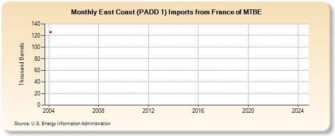East Coast (PADD 1) Imports from France of MTBE (Thousand Barrels)