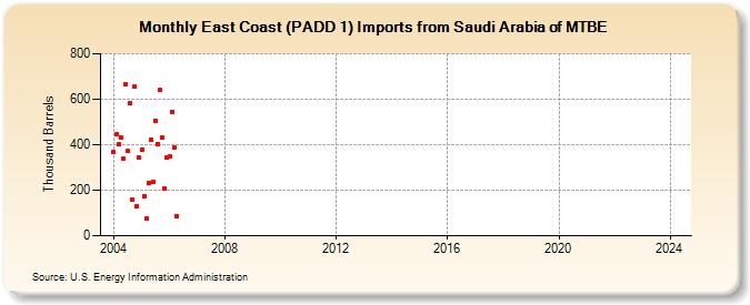 East Coast (PADD 1) Imports from Saudi Arabia of MTBE (Thousand Barrels)