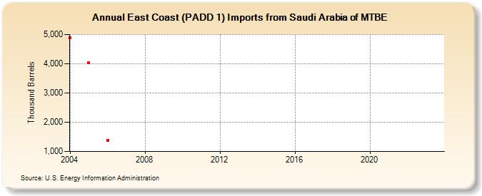 East Coast (PADD 1) Imports from Saudi Arabia of MTBE (Thousand Barrels)