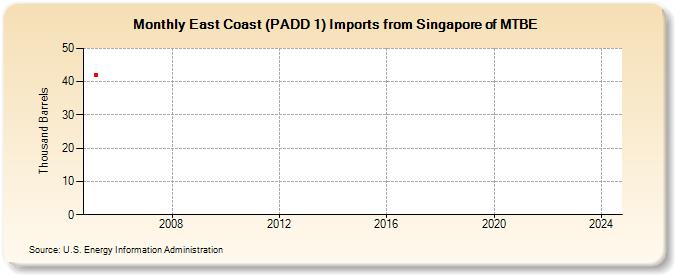 East Coast (PADD 1) Imports from Singapore of MTBE (Thousand Barrels)