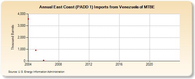 East Coast (PADD 1) Imports from Venezuela of MTBE (Thousand Barrels)