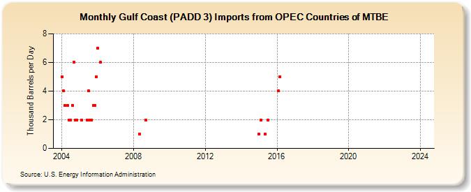 Gulf Coast (PADD 3) Imports from OPEC Countries of MTBE (Thousand Barrels per Day)