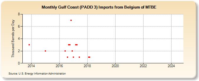 Gulf Coast (PADD 3) Imports from Belgium of MTBE (Thousand Barrels per Day)