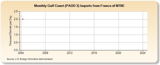 Gulf Coast (PADD 3) Imports from France of MTBE (Thousand Barrels per Day)