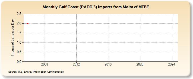 Gulf Coast (PADD 3) Imports from Malta of MTBE (Thousand Barrels per Day)
