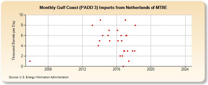 Gulf Coast (PADD 3) Imports from Netherlands of MTBE (Thousand Barrels per Day)