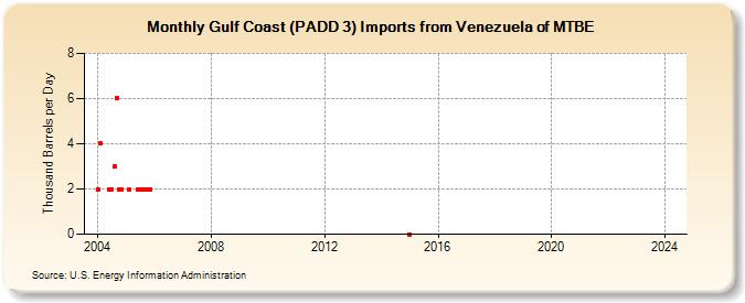 Gulf Coast (PADD 3) Imports from Venezuela of MTBE (Thousand Barrels per Day)