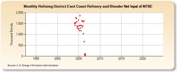 Refining District East Coast Refinery and Blender Net Input of MTBE (Thousand Barrels)