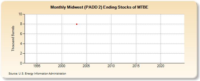Midwest (PADD 2) Ending Stocks of MTBE (Thousand Barrels)