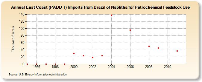 East Coast (PADD 1) Imports from Brazil of Naphtha for Petrochemical Feedstock Use (Thousand Barrels)