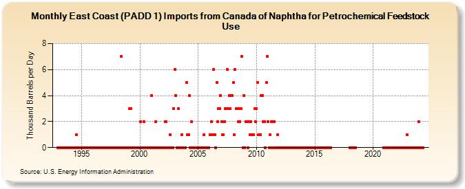 East Coast (PADD 1) Imports from Canada of Naphtha for Petrochemical Feedstock Use (Thousand Barrels per Day)