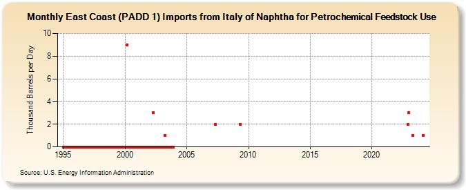 East Coast (PADD 1) Imports from Italy of Naphtha for Petrochemical Feedstock Use (Thousand Barrels per Day)