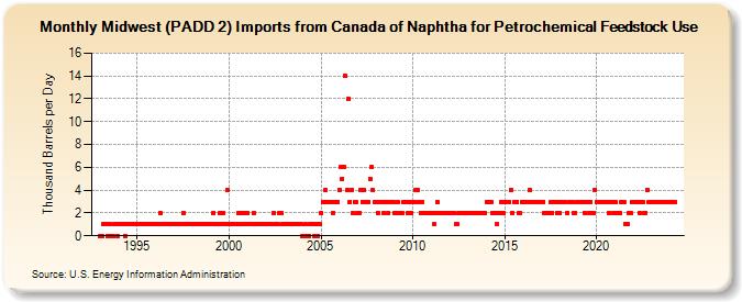 Midwest (PADD 2) Imports from Canada of Naphtha for Petrochemical Feedstock Use (Thousand Barrels per Day)