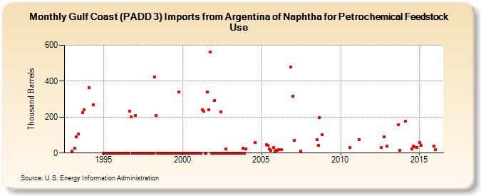 Gulf Coast (PADD 3) Imports from Argentina of Naphtha for Petrochemical Feedstock Use (Thousand Barrels)