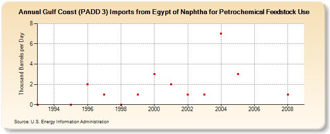 Gulf Coast (PADD 3) Imports from Egypt of Naphtha for Petrochemical Feedstock Use (Thousand Barrels per Day)