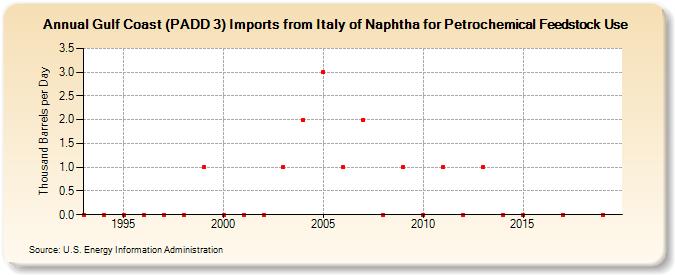 Gulf Coast (PADD 3) Imports from Italy of Naphtha for Petrochemical Feedstock Use (Thousand Barrels per Day)