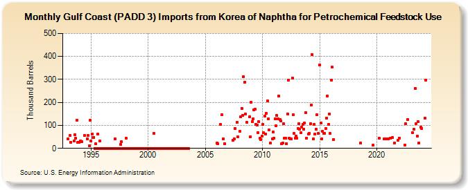 Gulf Coast (PADD 3) Imports from Korea of Naphtha for Petrochemical Feedstock Use (Thousand Barrels)