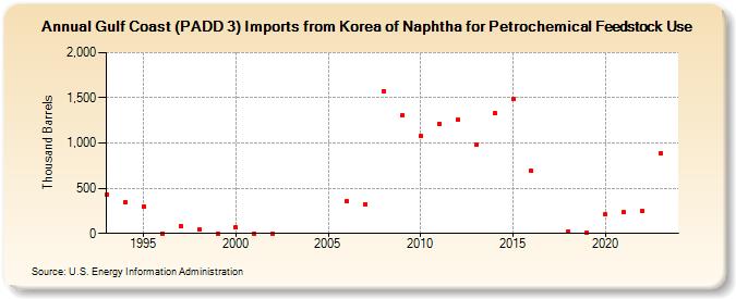 Gulf Coast (PADD 3) Imports from Korea of Naphtha for Petrochemical Feedstock Use (Thousand Barrels)