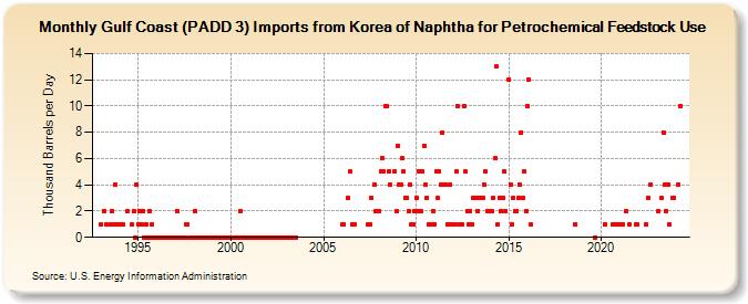 Gulf Coast (PADD 3) Imports from Korea of Naphtha for Petrochemical Feedstock Use (Thousand Barrels per Day)