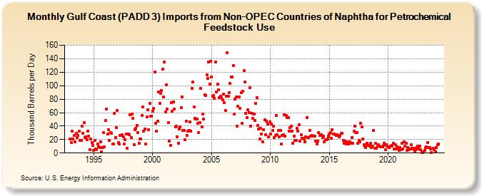 Gulf Coast (PADD 3) Imports from Non-OPEC Countries of Naphtha for Petrochemical Feedstock Use (Thousand Barrels per Day)
