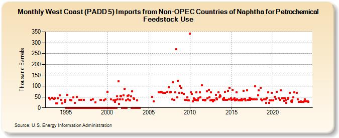 West Coast (PADD 5) Imports from Non-OPEC Countries of Naphtha for Petrochemical Feedstock Use (Thousand Barrels)