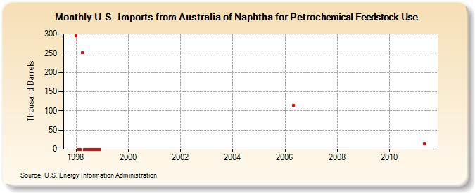 U.S. Imports from Australia of Naphtha for Petrochemical Feedstock Use (Thousand Barrels)