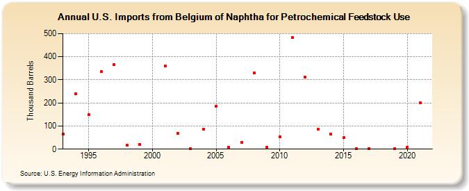 U.S. Imports from Belgium of Naphtha for Petrochemical Feedstock Use (Thousand Barrels)