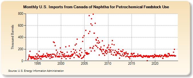 U.S. Imports from Canada of Naphtha for Petrochemical Feedstock Use (Thousand Barrels)