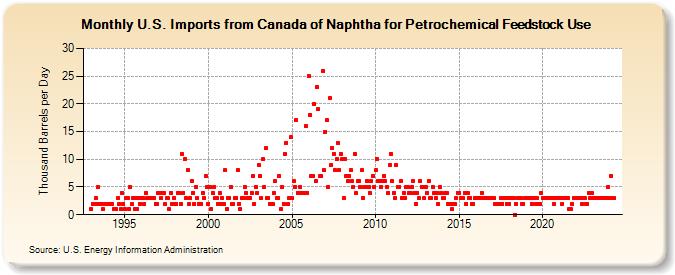 U.S. Imports from Canada of Naphtha for Petrochemical Feedstock Use (Thousand Barrels per Day)