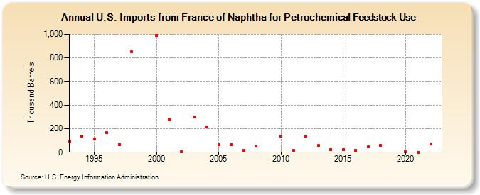 U.S. Imports from France of Naphtha for Petrochemical Feedstock Use (Thousand Barrels)