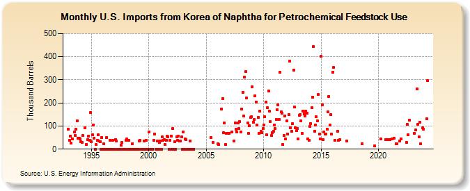 U.S. Imports from Korea of Naphtha for Petrochemical Feedstock Use (Thousand Barrels)