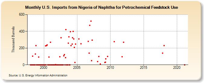 U.S. Imports from Nigeria of Naphtha for Petrochemical Feedstock Use (Thousand Barrels)