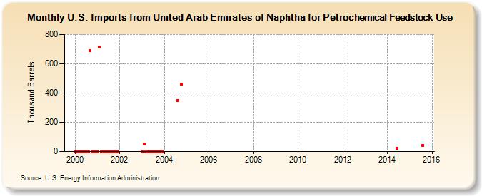 U.S. Imports from United Arab Emirates of Naphtha for Petrochemical Feedstock Use (Thousand Barrels)