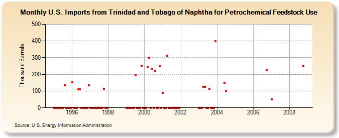 U.S. Imports from Trinidad and Tobago of Naphtha for Petrochemical Feedstock Use (Thousand Barrels)