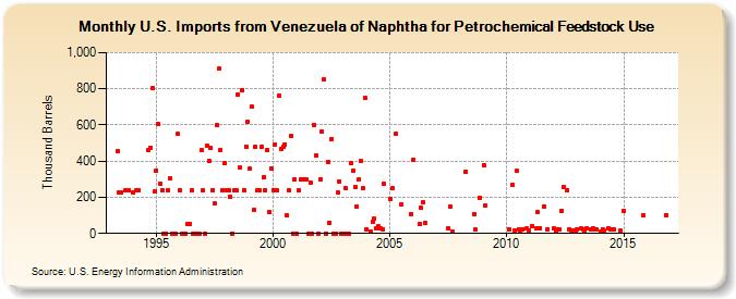 U.S. Imports from Venezuela of Naphtha for Petrochemical Feedstock Use (Thousand Barrels)