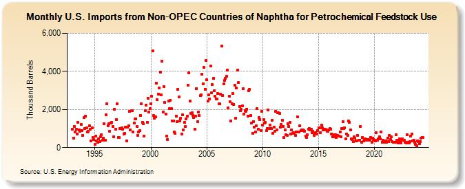 U.S. Imports from Non-OPEC Countries of Naphtha for Petrochemical Feedstock Use (Thousand Barrels)
