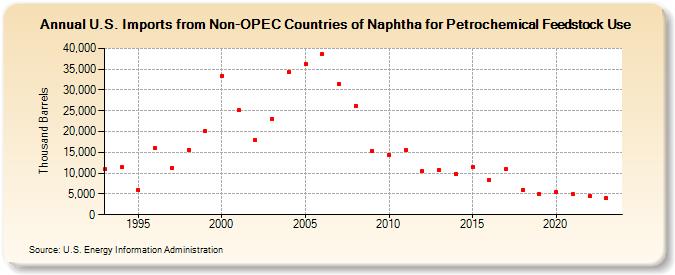 U.S. Imports from Non-OPEC Countries of Naphtha for Petrochemical Feedstock Use (Thousand Barrels)