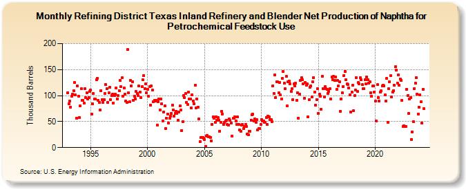 Refining District Texas Inland Refinery and Blender Net Production of Naphtha for Petrochemical Feedstock Use (Thousand Barrels)