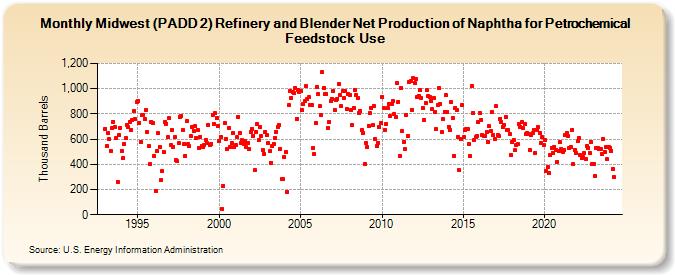 Midwest (PADD 2) Refinery and Blender Net Production of Naphtha for Petrochemical Feedstock Use (Thousand Barrels)